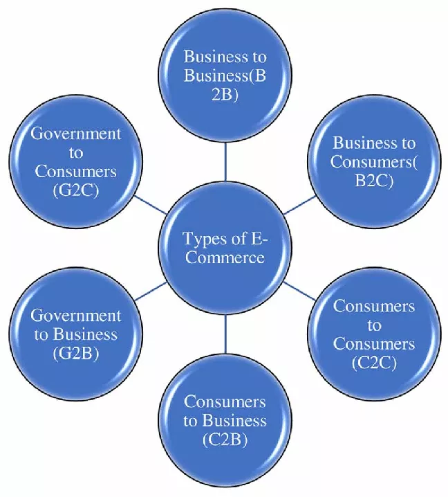 انواع تجارت الکترونیک