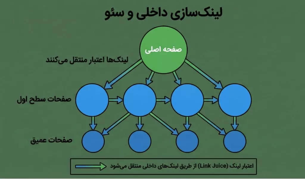 نمودار ساختار لینک‌سازی داخلی و تاثیر آن بر سئو، که نشان می‌دهد چگونه اعتبار لینک (Link Juice) از صفحه اصلی به صفحات سطح اول و صفحات عمیق وب‌سایت منتقل می‌شود.