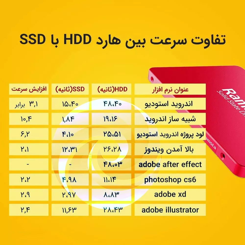 تاثیر هارد SDD بر افزایش سرعت کامپیوتر