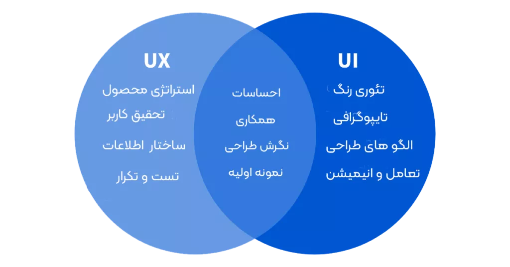 تجربه کاربری چیست؟ (USER EXPERIENCE)